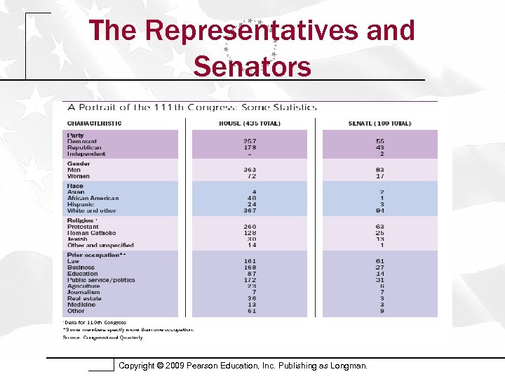 The Representatives and Senators Copyright © 2009 Pearson Education, Inc. Publishing as Longman. 