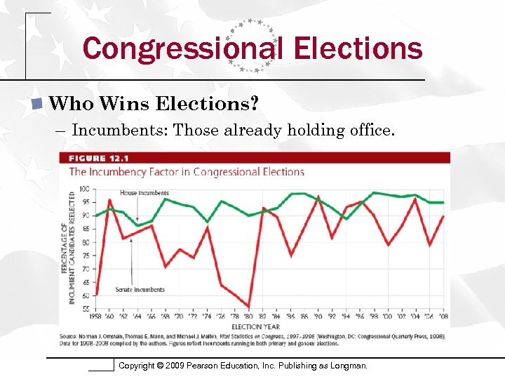 Congressional Elections Who Wins Elections? – Incumbents: Those already holding office. Copyright © 2009