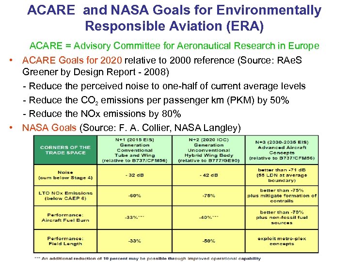 ACARE and NASA Goals for Environmentally Responsible Aviation (ERA) ACARE = Advisory Committee for