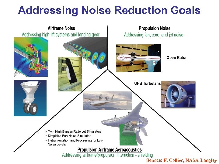 Addressing Noise Reduction Goals Source: F. Collier, NASA Langley 