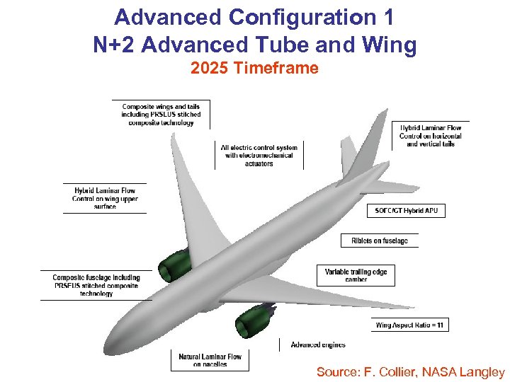 Advanced Configuration 1 N+2 Advanced Tube and Wing 2025 Timeframe Source: F. Collier, NASA