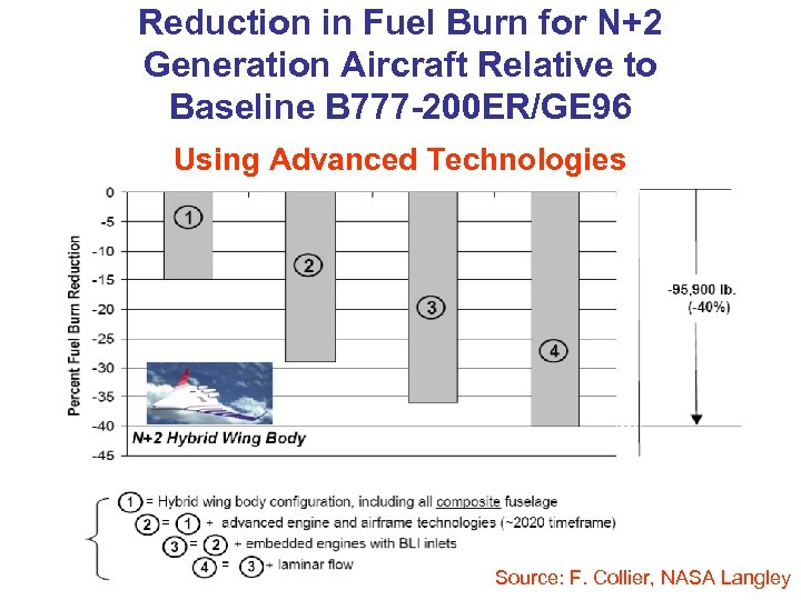 Reduction in Fuel Burn for N+2 Generation Aircraft Relative to Baseline B 777 -200