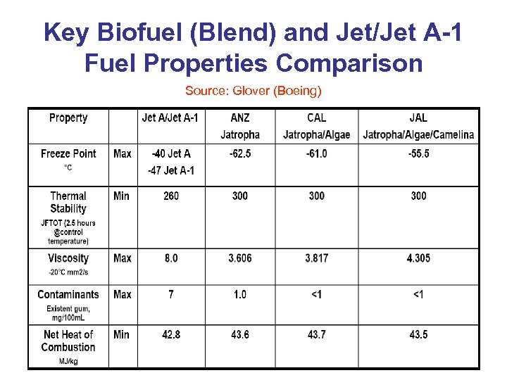 Key Biofuel (Blend) and Jet/Jet A-1 Fuel Properties Comparison Source: Glover (Boeing) 