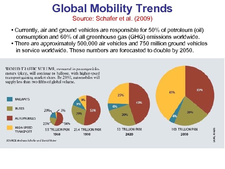 Global Mobility Trends Source: Schafer et al. (2009) • Currently, air and ground vehicles