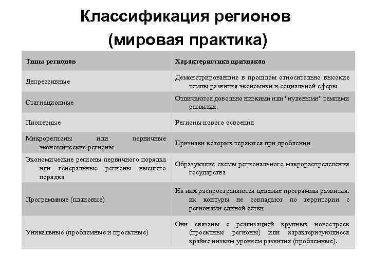 Классификация регионов (мировая практика) Типы регионов Характеристика признаков Депрессивные Демонстрировавшие в прошлом относительно высокие