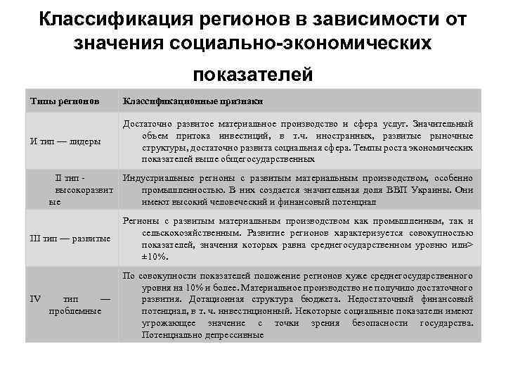 Классификация регионов в зависимости от значения социально-экономических показателей Типы регионов Классификационные признаки И тип