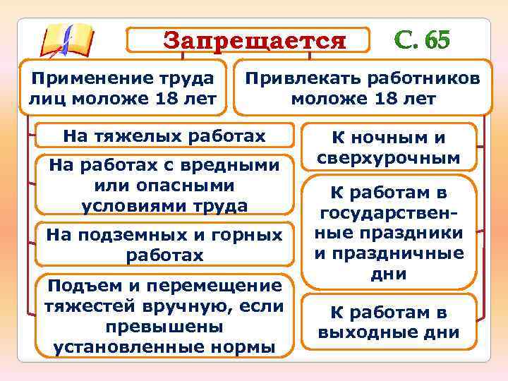 Запрещается Применение труда лиц моложе 18 лет Привлекать работников моложе 18 лет На тяжелых