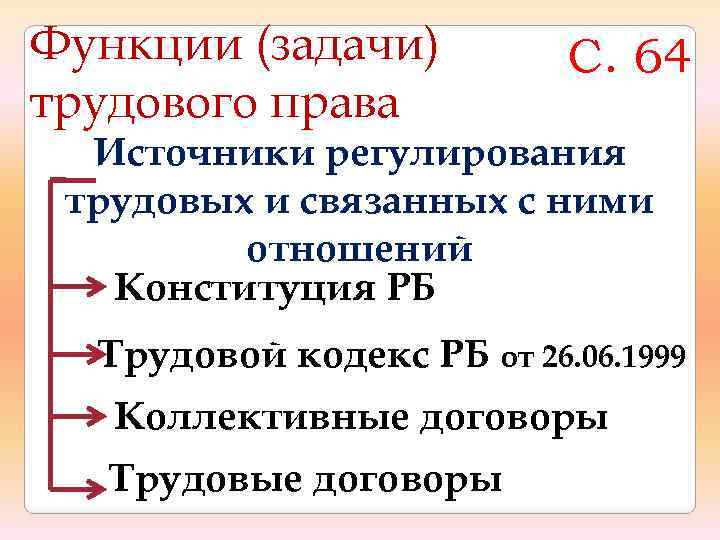 Функции (задачи) трудового права С. 64 Источники регулирования трудовых и связанных с ними отношений