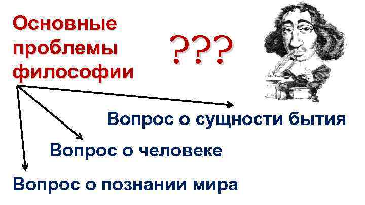 Основные проблемы философии ? ? ? Вопрос о сущности бытия Вопрос о человеке Вопрос