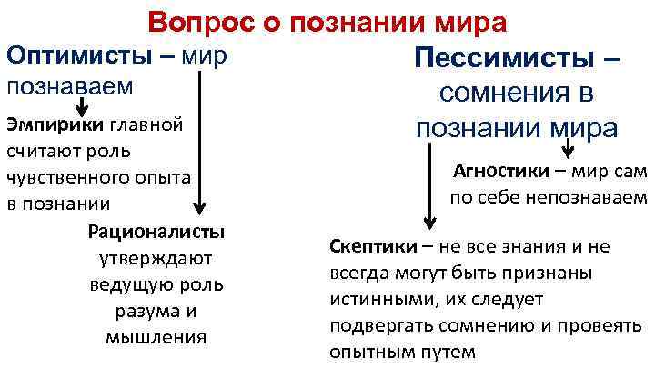 Вопрос о познании мира Оптимисты – мир Пессимисты – познаваем сомнения в Эмпирики главной