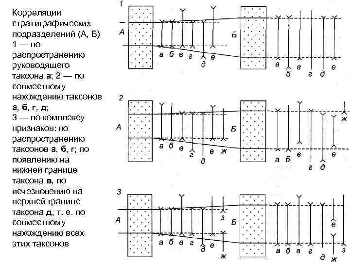 Корреляции стратиграфических подразделений (А, Б) 1 — по распространению руководящего таксона а; 2 —
