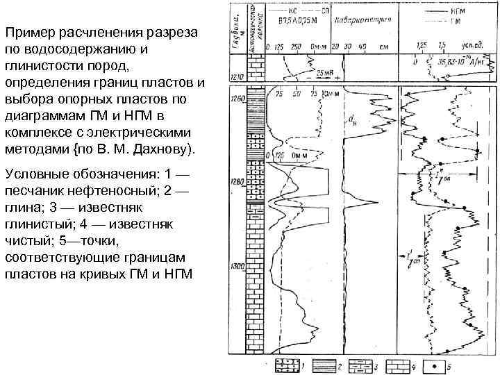 Пример расчленения разреза по водосодержанию и глинистости пород, определения границ пластов и выбора опорных