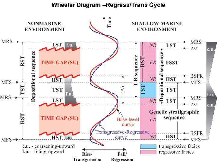 Wheeler Diagram –Regress/Trans Cycle 
