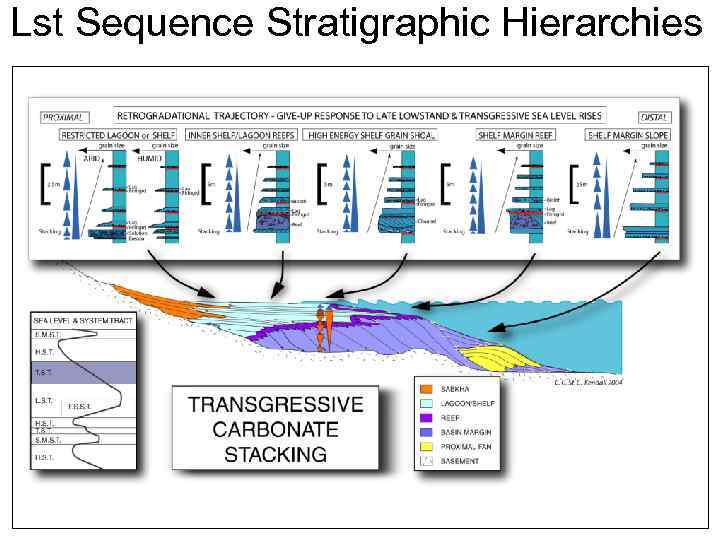 Lst Sequence Stratigraphic Hierarchies 