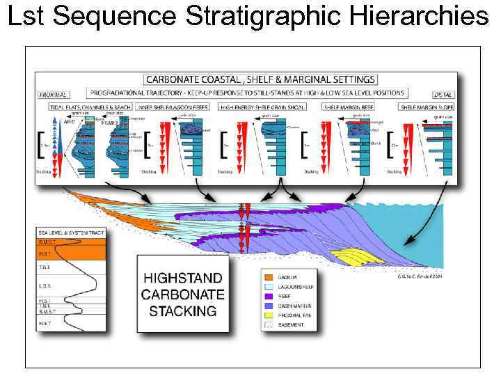 Lst Sequence Stratigraphic Hierarchies 