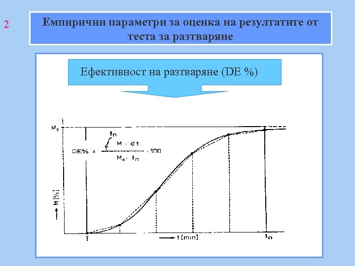 2 Емпирични параметри за оценка на резултатите от теста за разтваряне Ефективност на разтваряне