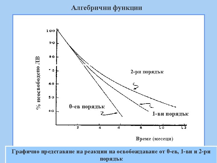 % неосвободено ЛВ Алгебрични функции 2 -ри порядък 0 -ев порядък 1 -ви порядък