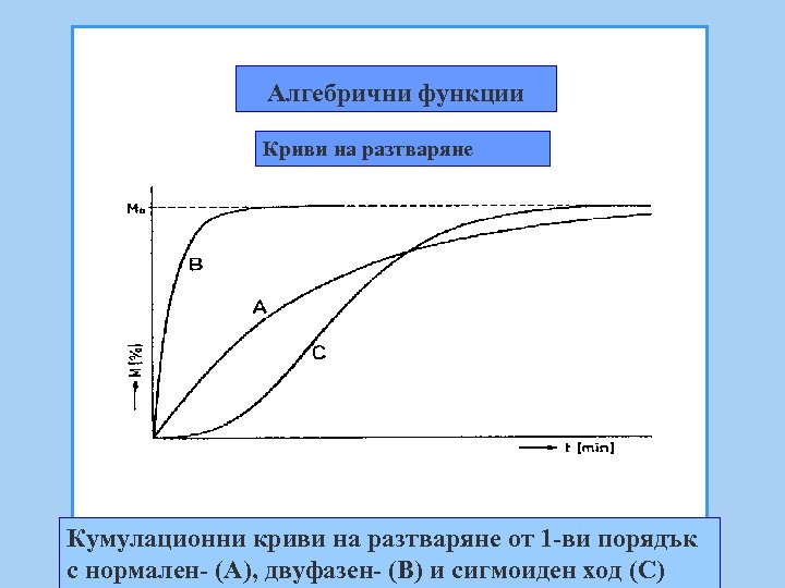 Алгебрични функции Криви на разтваряне Кумулационни криви на разтваряне от 1 -ви порядък с