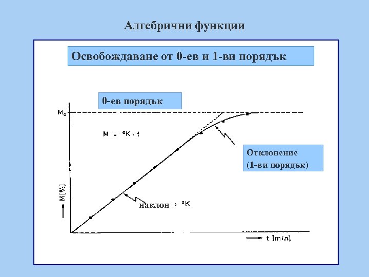 Алгебрични функции Освобождаване от 0 -ев и 1 -ви порядък 0 -ев порядък Отклонение
