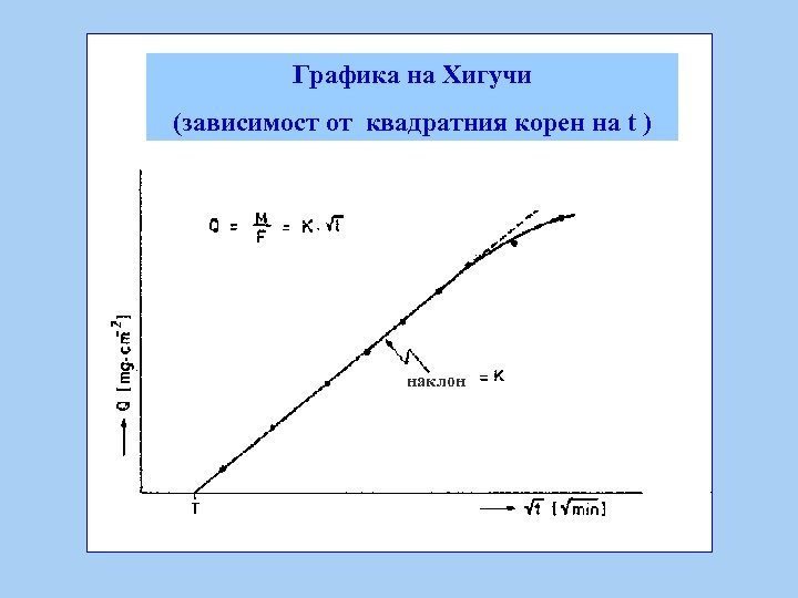 Графика на Хигучи (зависимост от квадратния корен на t ) наклон 