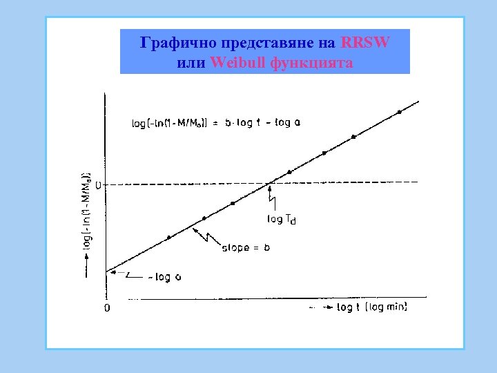 Графично представяне на RRSW или Weibull функцията 