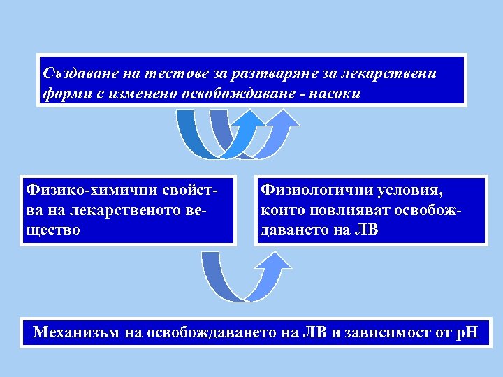 Създаване на тестове за разтваряне за лекарствени форми с изменено освобождаване - насоки Физико-химични