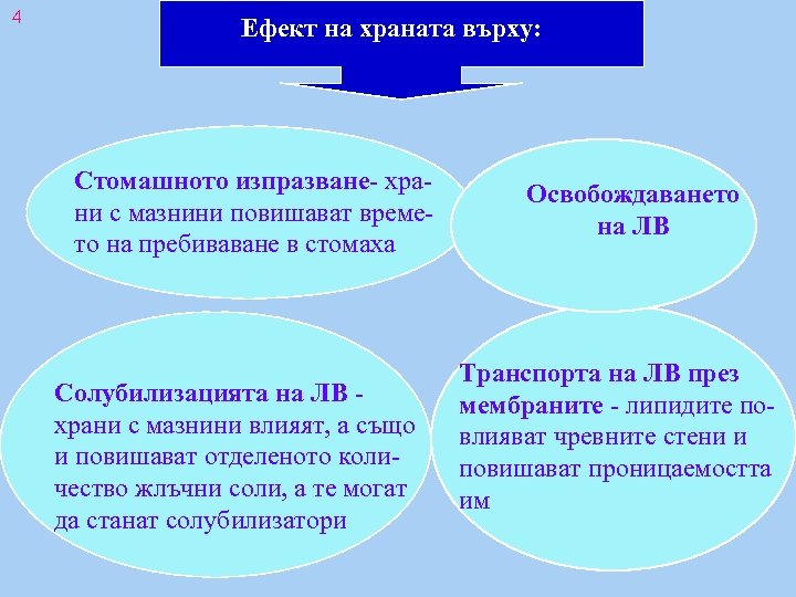 4 Ефект на храната върху: Стомашното изпразване- храни с мазнини повишават времето на пребиваване