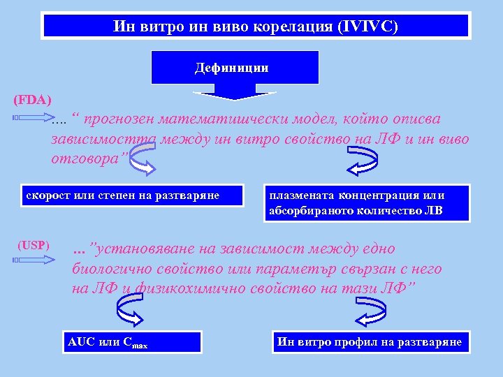 Ин витро ин виво корелация (IVIVC) Дефиниции (FDA) …. “ прогнозен математишчески модел, който