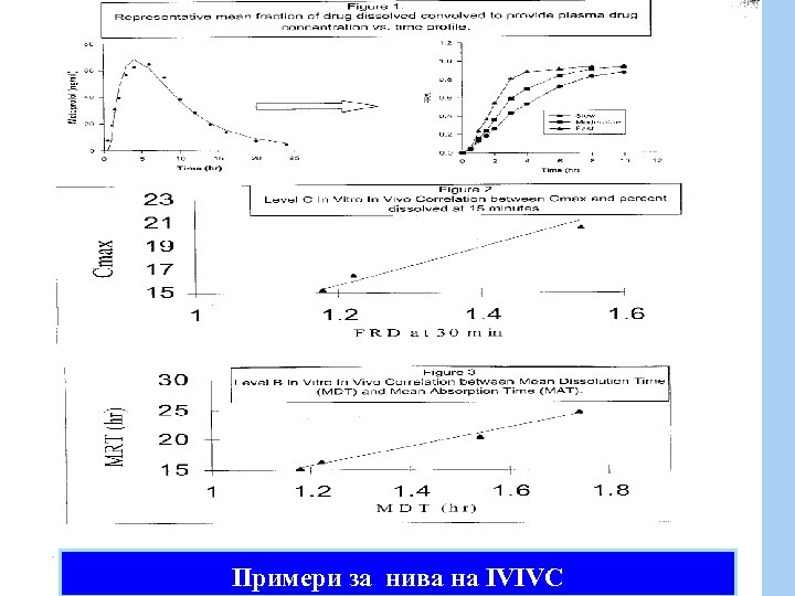 Примери за нива на IVIVC 
