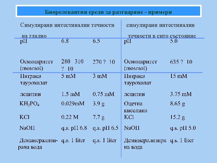 Биорелевантни среди за разтваряне - примери Симулирани интестинални течности симулирани интестинални на гладно течности
