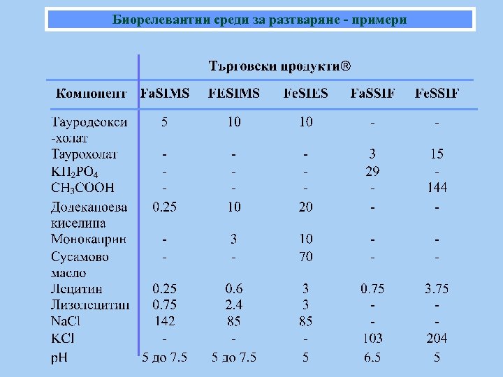 Биорелевантни среди за разтваряне - примери 