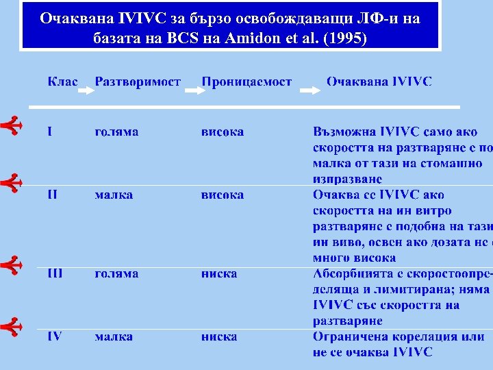 Очаквана IVIVC за бързо освобождаващи ЛФ-и на базата на BCS на Amidon et al.