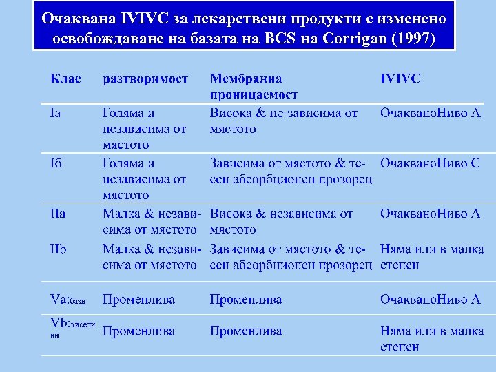 Очаквана IVIVC за лекарствени продукти с изменено освобождаване на базата на BCS на Corrigan