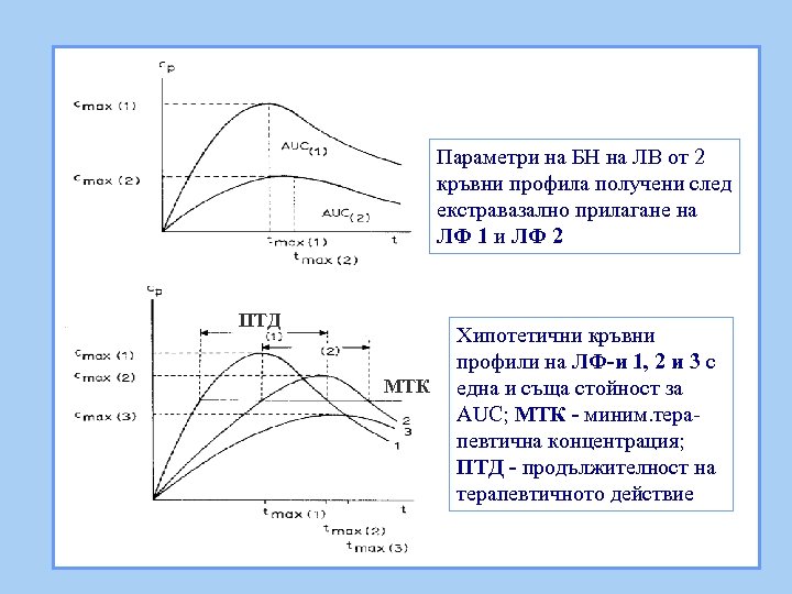 Параметри на БН на ЛВ от 2 кръвни профила получени след екстравазално прилагане на