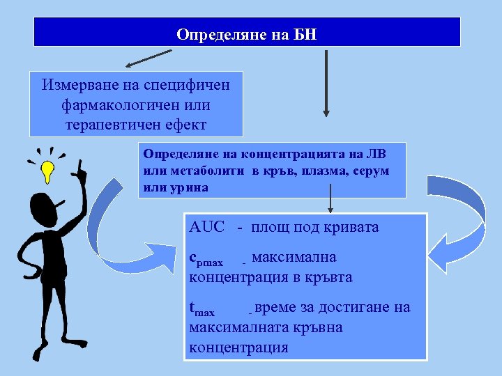 Определяне на БН Измерване на специфичен фармакологичен или терапевтичен ефект Определяне на концентрацията на