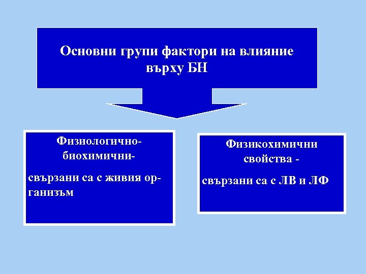 Основни групи фактори на влияние върху БН Физиологичнобиохимичнисвързани са с живия организъм Физикохимични свойства