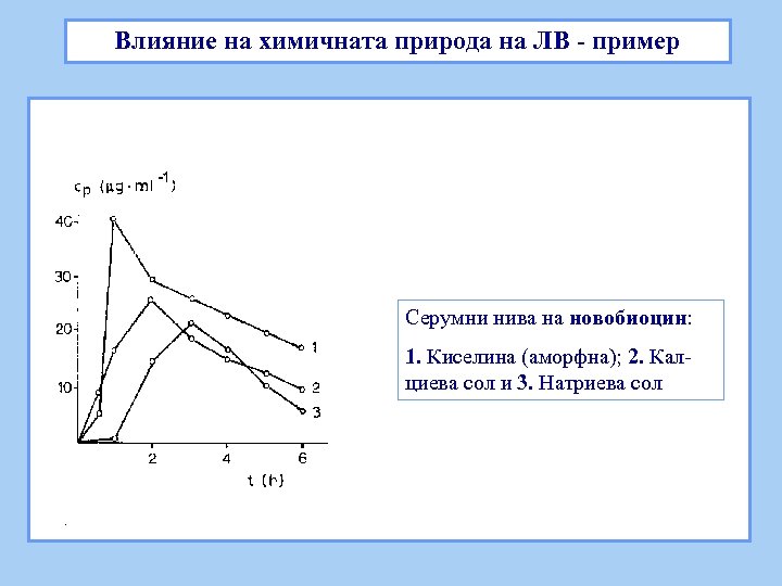 Влияние на химичната природа на ЛВ - пример Серумни нива на новобиоцин: 1. Киселина