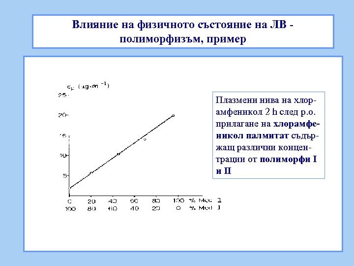 Влияние на физичното състояние на ЛВ полиморфизъм, пример Плазмени нива на хлорамфеникол 2 h
