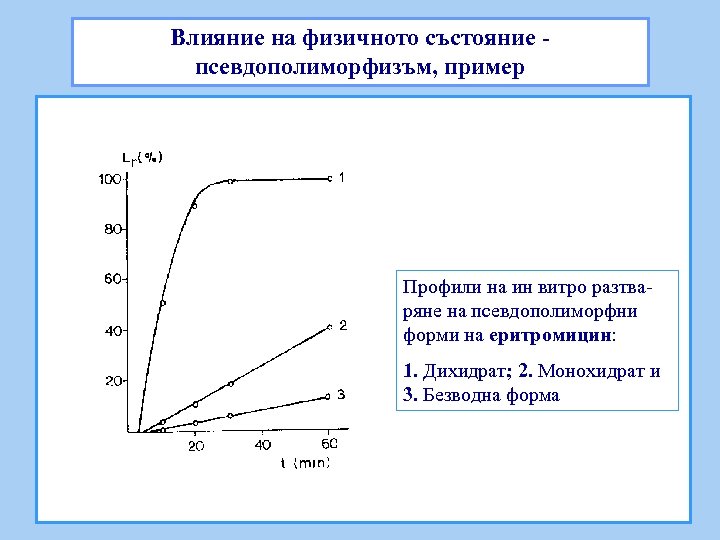 Влияние на физичното състояние псевдополиморфизъм, пример Профили на ин витро разтваряне на псевдополиморфни форми