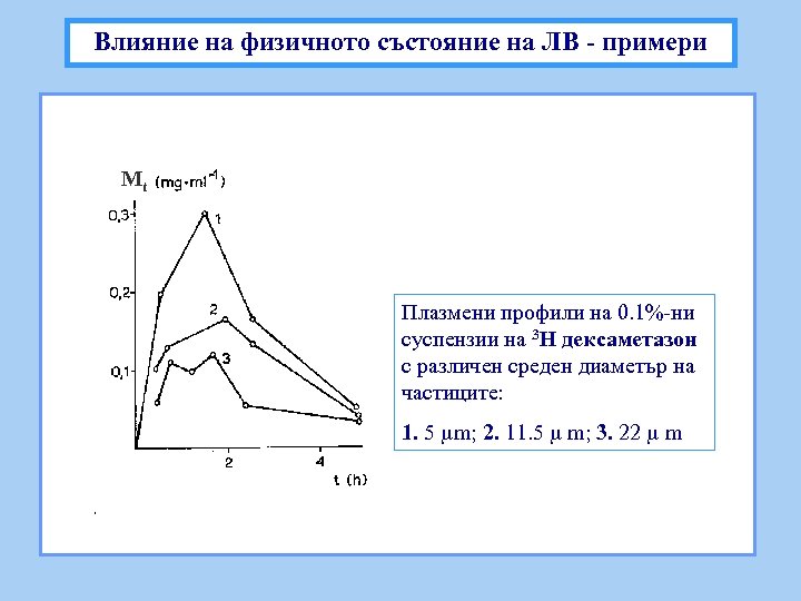 Влияние на физичното състояние на ЛВ - примери Mt Плазмени профили на 0. 1%-ни