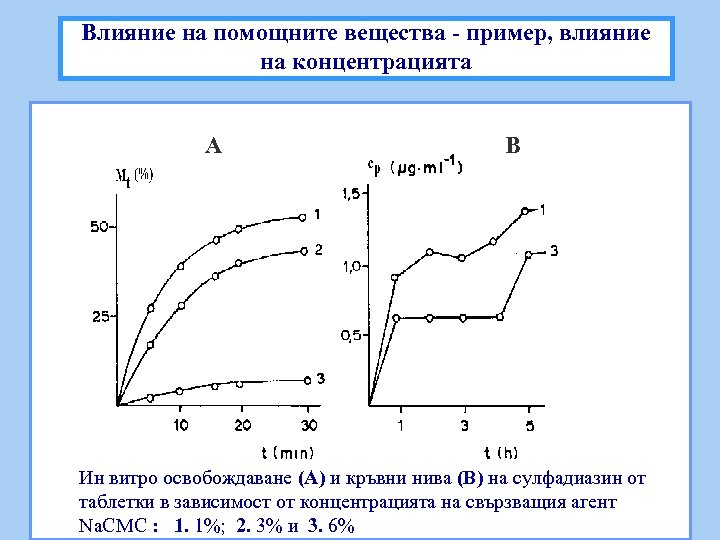 Влияние на помощните вещества - пример, влияние на концентрацията А В Ин витро освобождаване