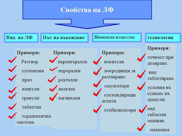 Свойства на ЛФ Вид на ЛФ Път на въвеждане Примери: Разтвор парентерален суспензия перорален