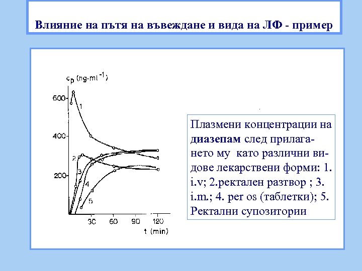Влияние на пътя на въвеждане и вида на ЛФ - пример Плазмени концентрации на