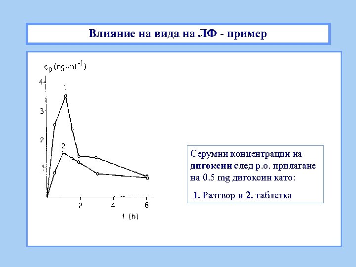 Влияние на вида на ЛФ - пример Серумни концентрации на дигоксин след p. o.