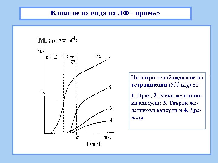 Влияние на вида на ЛФ - пример Mt Ин витро освобождаване на тетрациклин (500
