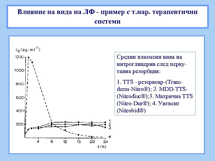 Влияние на вида на ЛФ - пример с т. нар. терапевтични системи Средни плазмени