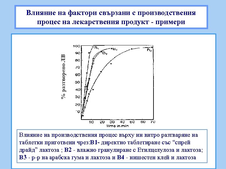 % разтворено ЛВ Влияние на фактори свързани с производствения процес на лекарствения продукт -