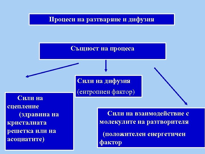 Процеси на разтваряне и дифузия Същност на процеса Сили на дифузия Сили на сцепление