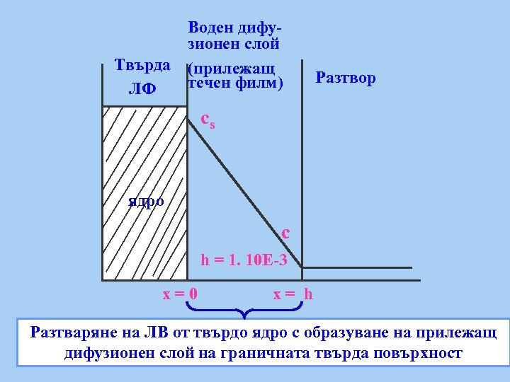 Твърда ЛФ Воден дифузионен слой (прилежащ течен филм) Разтвор cs ядро c h =