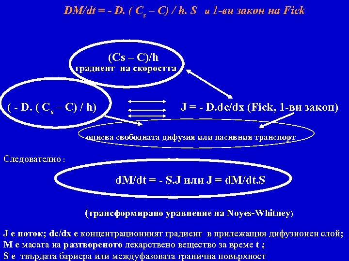 DM/dt = - D. ( Cs – C) / h. S и 1 -ви